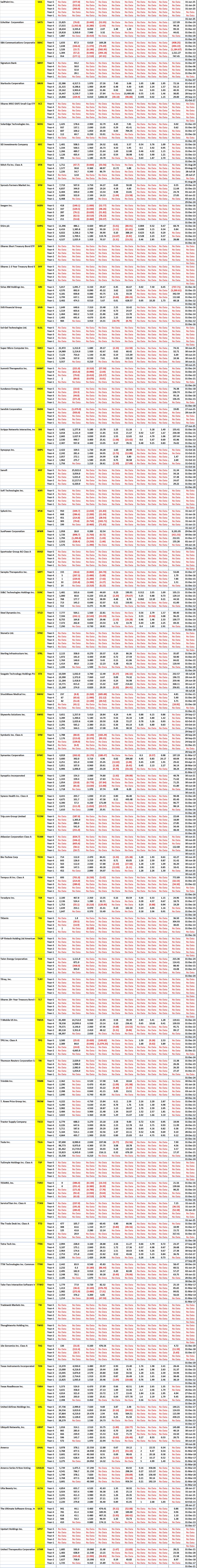 Nasdaq Mega and Large Stocks - 5 Years of Key Financial Data for Company Code S to Z